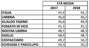San Bartolomeo in Galdo: paese per vecchi, età media 48,21 anni. San Bartolomeo in Galdo: paese per vecchi, età media 48,21 anni.